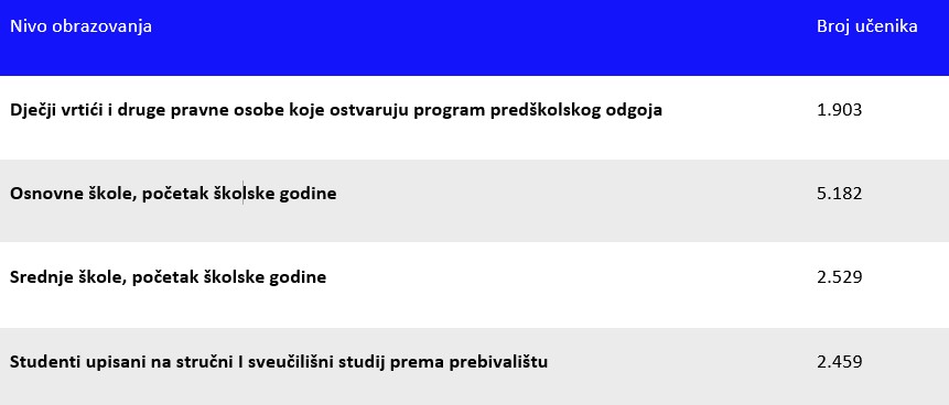 Izvor: Državni zavod za statistiku, podaci za 2021./2022. godinu