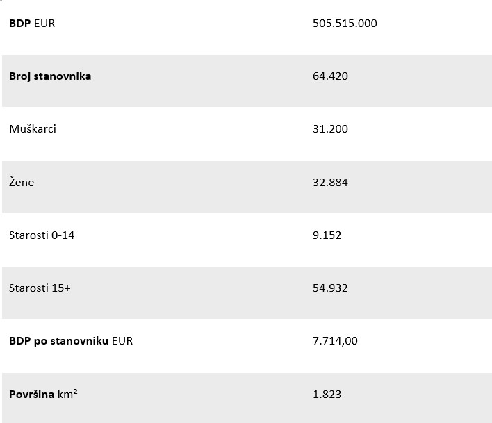 Izvor: Državni zavod za statistiku: BDP (2020.), Stanovništvo (2021.), Površina HGK (2021.)