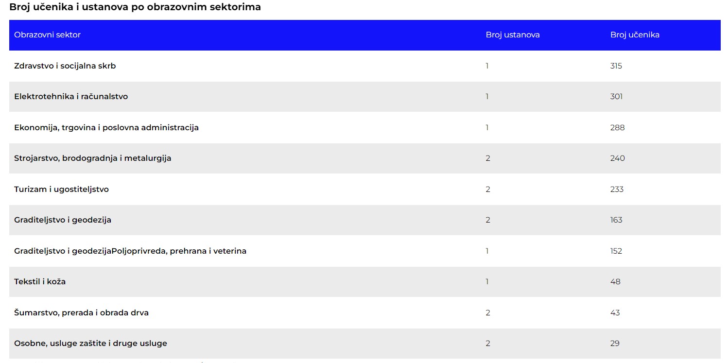Izvor: Ministarstvo znanosti i obrazovanja, podaci za 2022./2023. godinu