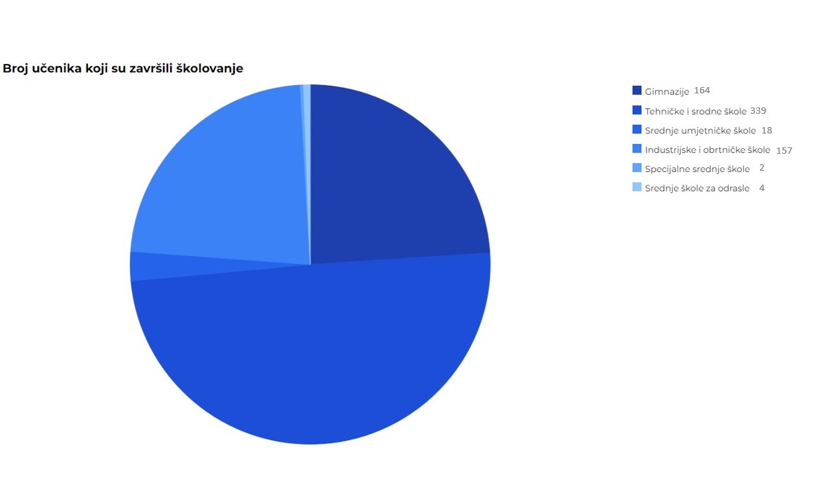 Izvor: Državni zavod za statistiku, 2020. godina