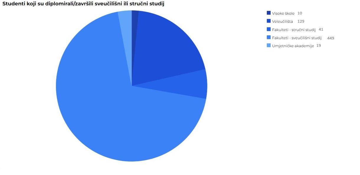 Izvor: Državni zavod za statistiku, podaci za 2021./2022. godinu