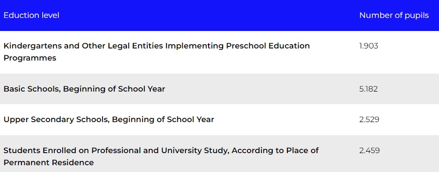 Source: Central Bureau of Statistics, data for 2021/2022