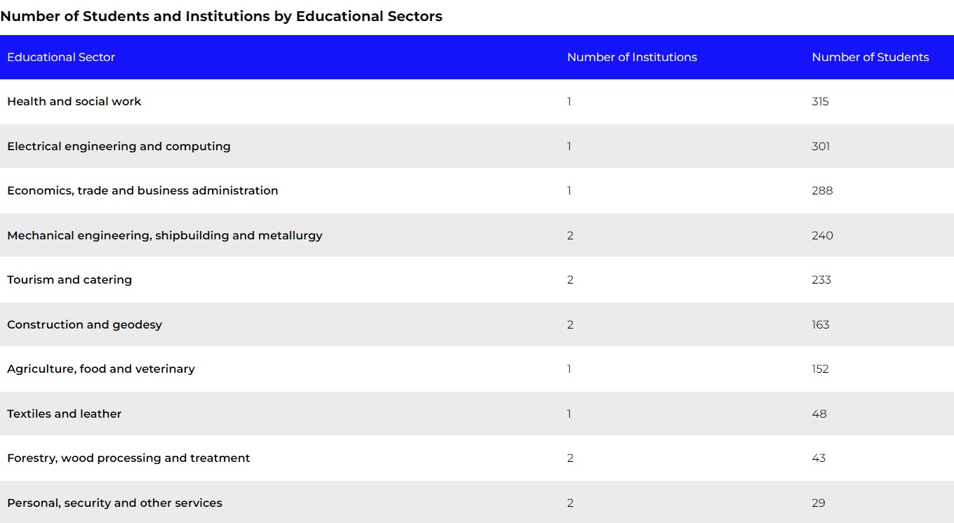 Source: Ministry of Science and Education, data for 2022/2023